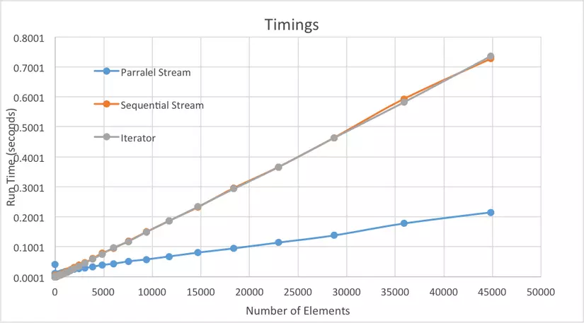 Java 8 So sánh tốc độ Parallel Stream và Sequential Stream