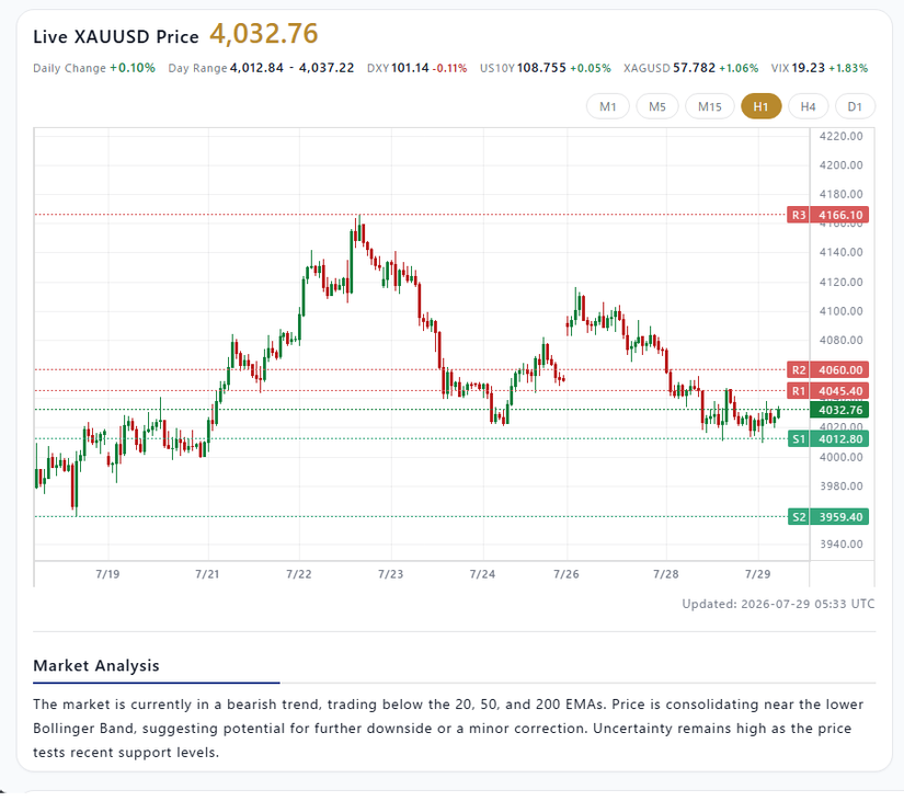 Close-up of the Gold Dashboard Price view showing XAUUSD candlesticks, timeframe tabs, and support and resistance price lines.