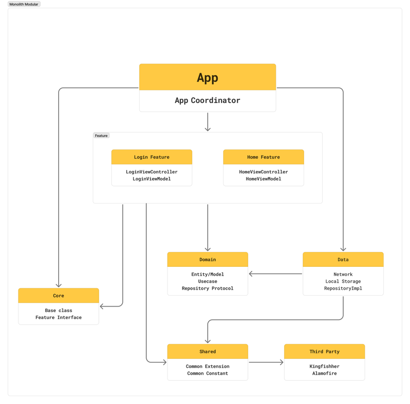 Modular Monolith Notifications Module Monolith Modular cho ứng dụng IOS - Viblo