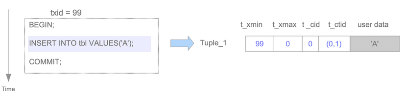 Minh họa trạng thái tuple sau khi INSERT