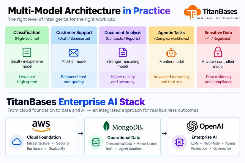 Enterprise AI là một hệ thống, không phải một model