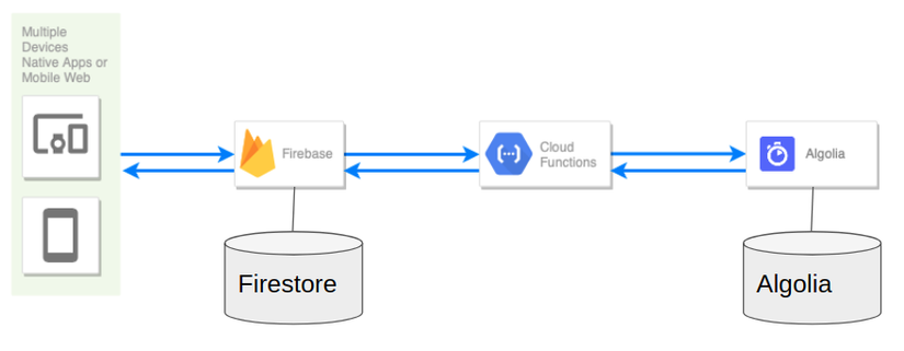 Đồng bộ data từ Cloud Firestore lên Algolia thông qua Firebase Functions
