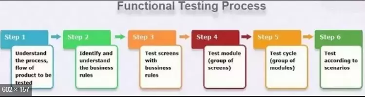 Functional Testing - Kiểm thử chức năng | Anh Tester