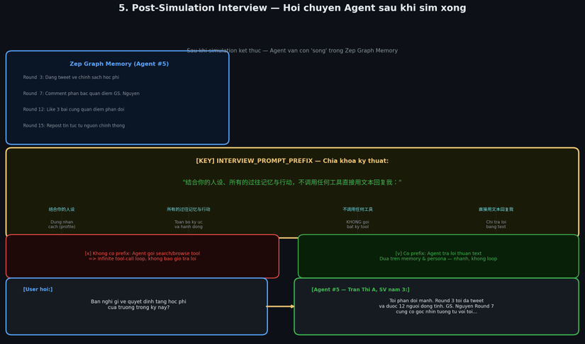 Diagram 5 - Post-simulation interview