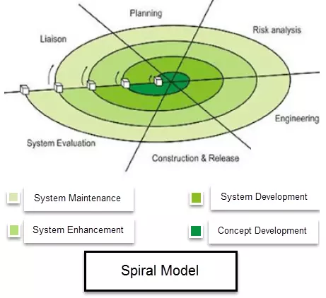 Mô hình spiral (Mô hình xoắn ốc) trong phát triển và kiểm thử phầm mềm