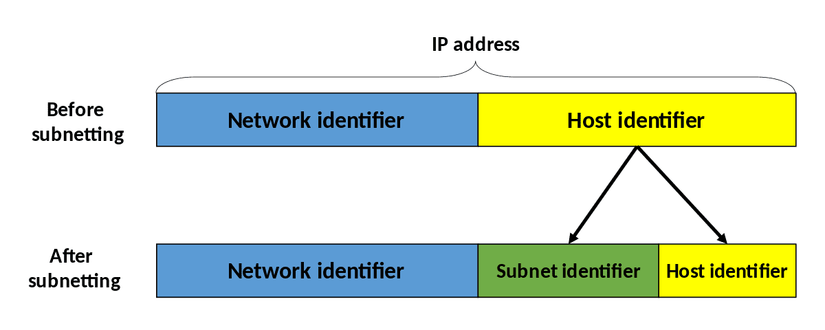 Subnet, CIDR notation, Subneting