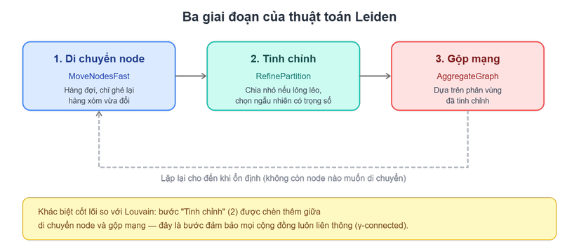 Ba giai đoạn của thuật toán Leiden