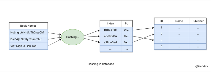 hashing index trong database