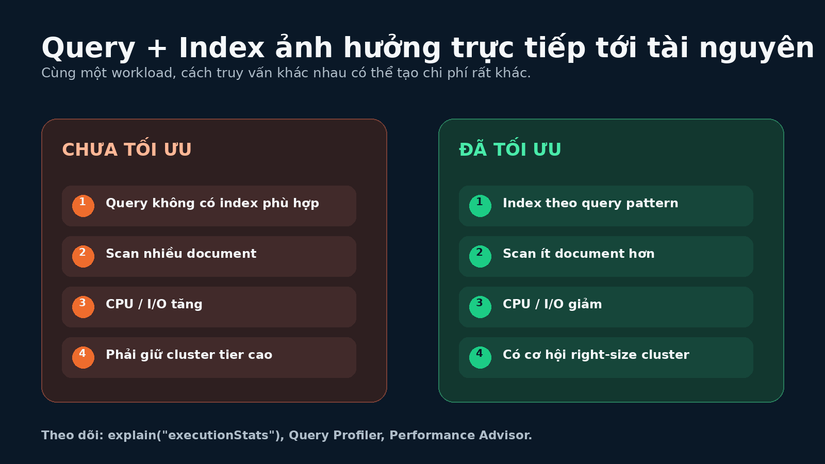 Query và index ảnh hưởng đến tài nguyên MongoDB Atlas