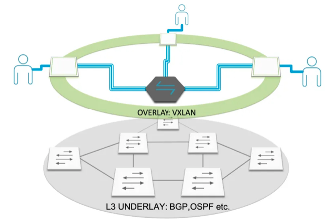 L3 UNDERLAY BGP,OSPF etc..png