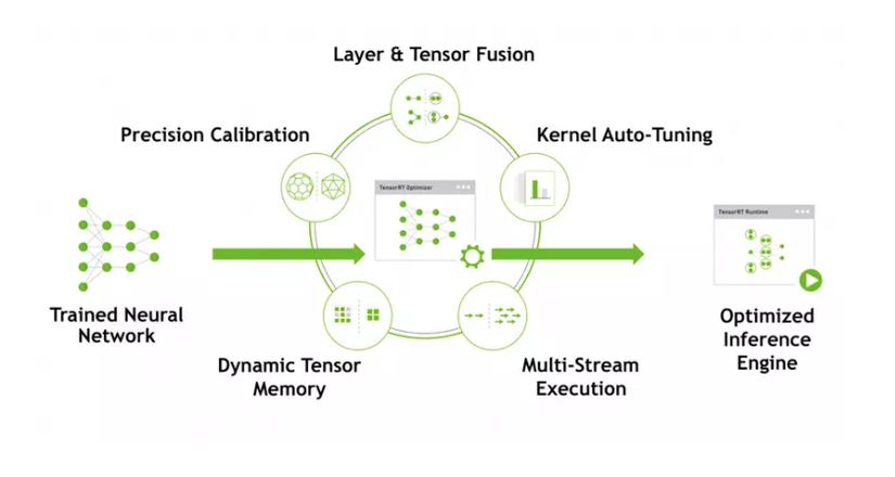 TensorRT - Sự vượt trội với bài toán tối ưu mô hình Deep Learning - Viblo