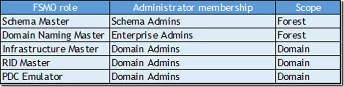 Active Directory và FSMO roles
