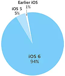 mobile-application-development-iOS-Version-chart.png