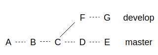 Những điều cơ bản về Git