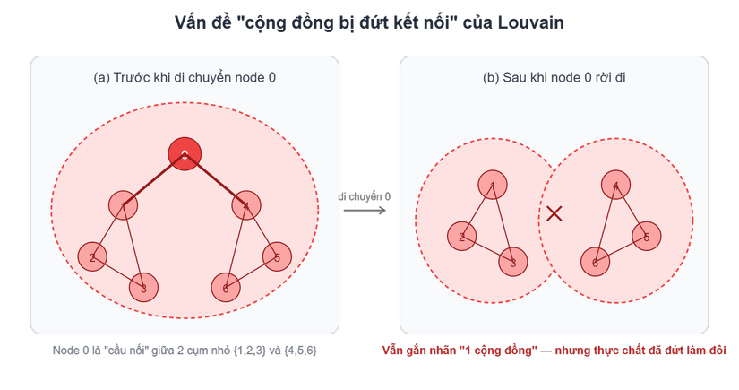 Vấn đề disconnected community trong Louvain