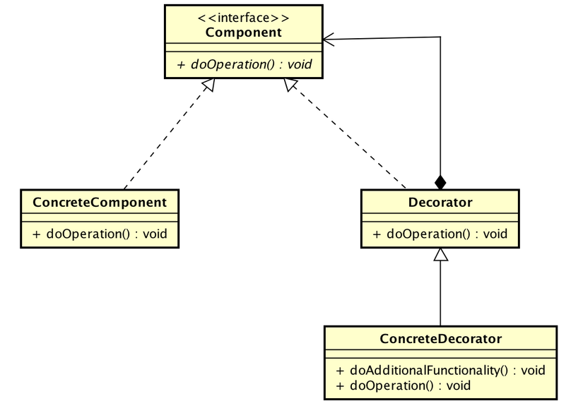 Hiểu biết cơ bản về Decorator pattern