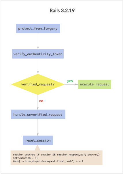 flow_of_protect_from_forgery.png