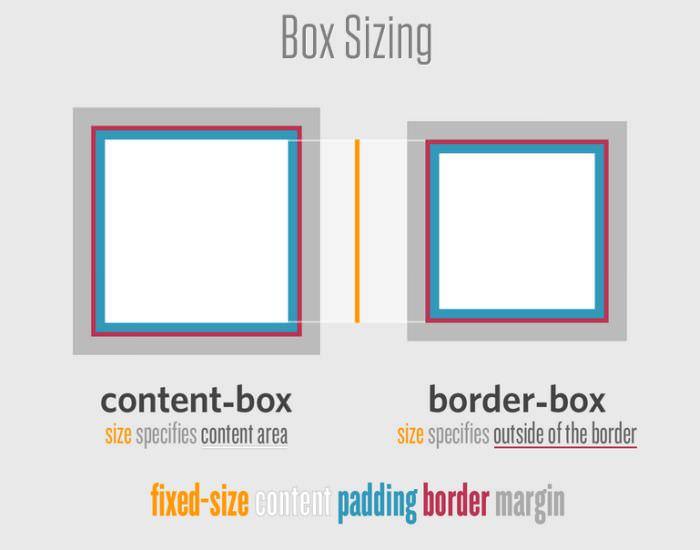 Border box css. Размер border Box. Box-sizing. Box-sizing: border-Box;. Box-sizing: border-Box CSS что это.