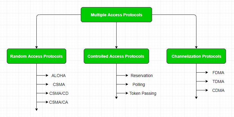 Controlled Access Protocols - Các giao thức truy cập kiểm soát (phần 1)