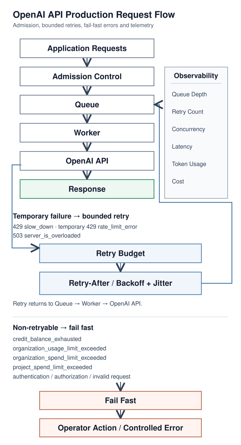OpenAI API Production Request Flow