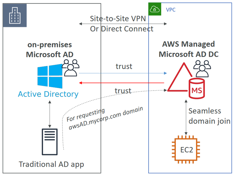 AWS Certified Solutions Architect Professional -Identity Federation ...
