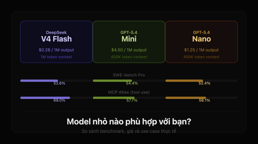 So sánh DeepSeek V4 Flash vs GPT-5.4 Mini và Nano