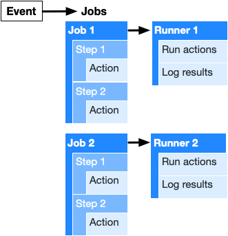 Các thành phần của một Github Actions