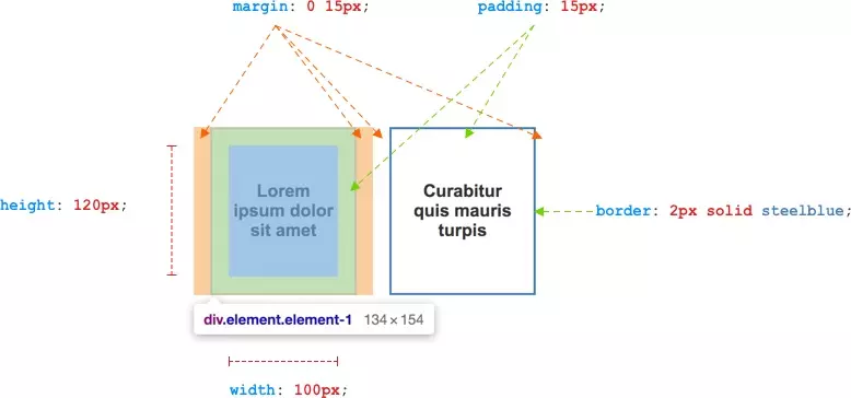 Các thuộc tính cơ bản của CSS box model.