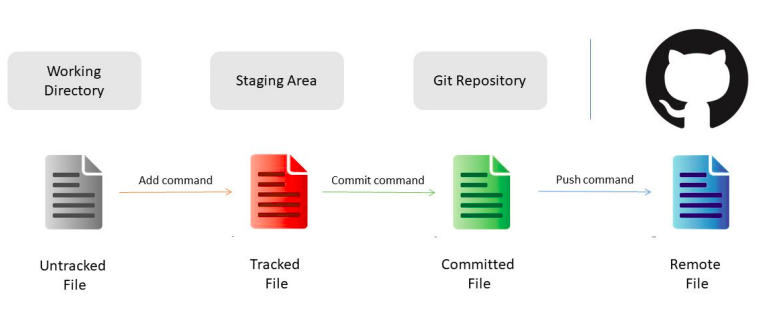 Những Điều Cơ Bản Về Git