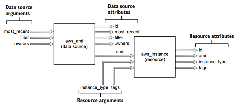 Terraform Series - Bài 2 - Life cycle của một resource trong Terraform