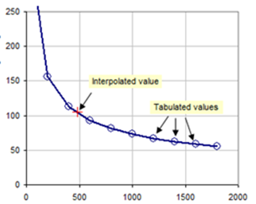 Interpolation Process