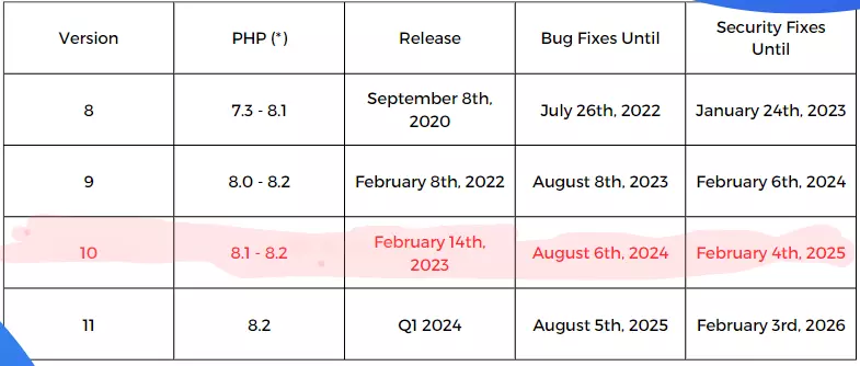 Laravel 10 updates đánh dấu một bước tiến mới trong công nghệ phát triển web. Với tính năng mới như kiểu truy vấn mới, ẩn phần tử, và bảo vệ CSRF, Laravel 10 cung cấp một trải nghiệm mã nguồn mở đáng kinh ngạc cho các nhà phát triển. Điều này giúp tăng tốc độ và hiệu suất, đẩy xa giới hạn các ứng dụng web. Hãy tìm hiểu thêm về cập nhật Laravel 10 để tận hưởng tính năng mới và tối ưu hóa công việc của mình!