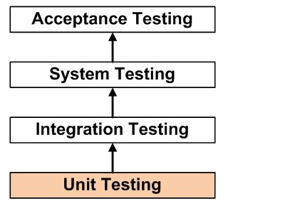 Các giai đoạn kiểm thử phần mềm - Testing Levels