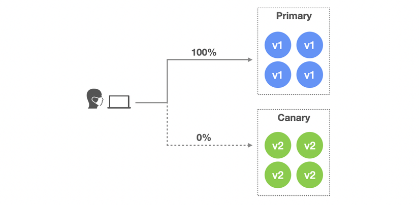example-bluegreen-kubernetes-istio-stage-1.png
