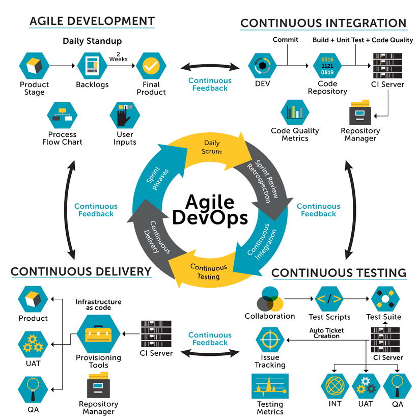 Tìm hiểu agile devops là gì và quy trình triển khai