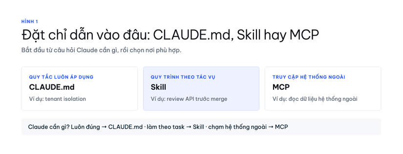 Đặt chỉ dẫn vào đâu: CLAUDE.md, Skill hay MCP