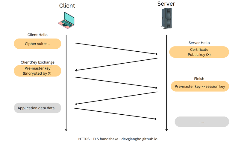 TLS handshake and threeway handshake