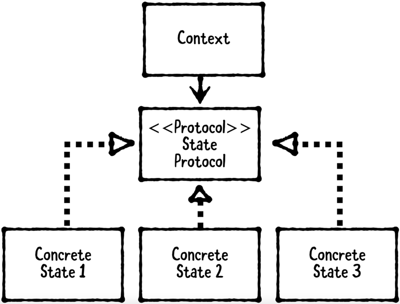 Design Pattern: State Pattern