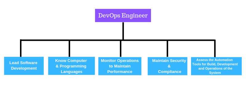 DevOps Phần 3 - Làm sao để có trở thành DevOps Engineer