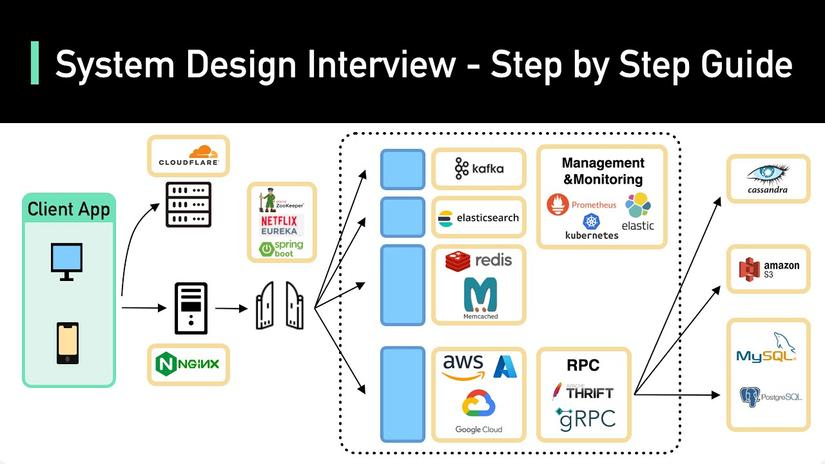 🚀 Awesome Resources For Learning About System Design ⚡
