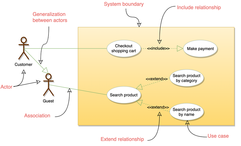 Sample use-case diagram for online shopping system