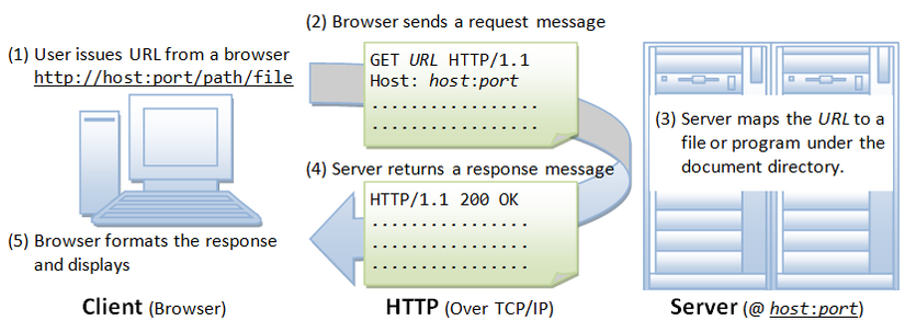HTTP_Steps.png