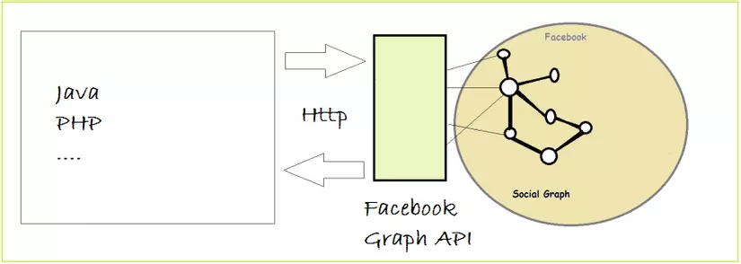Facebook API có gì hay???