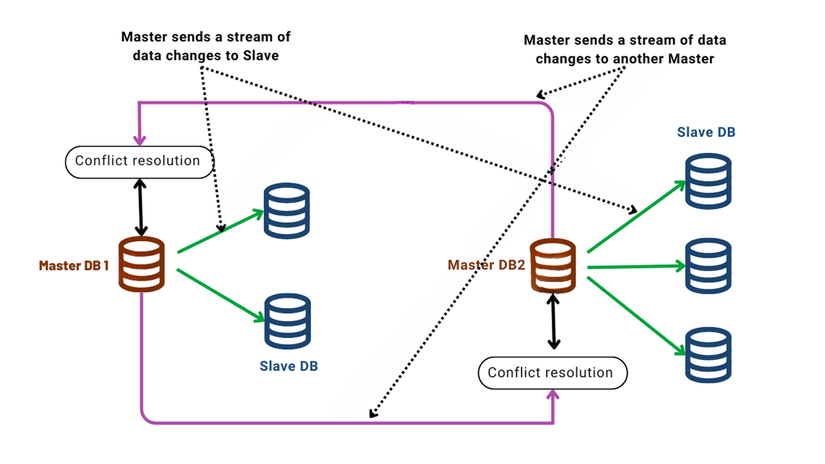 multi-master