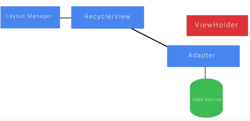 Bạn biết gì về RecyclerView ?