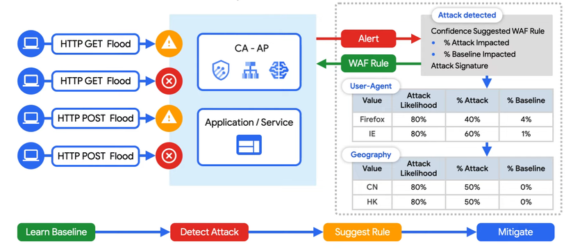 Google Cloud Armor và cuộc tấn công DDoS lớn nhất lịch sử