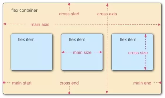 Tìm hiểu về Flexbox trong CSS