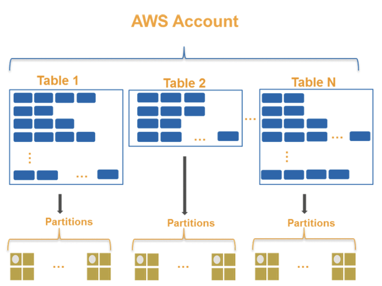 What Is AWS DynamoDB? AWS DynamoDB With Java