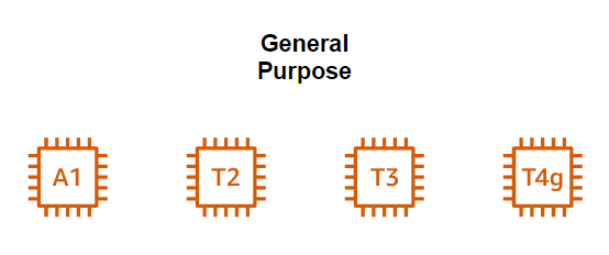 AWS Practice - Use Right EC2 Instance Types - AI Design - Thiết Kế Web ...