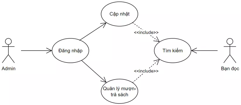 Use case diagram và lý do sử dụng trong kiểm thử phần mềm (P1)